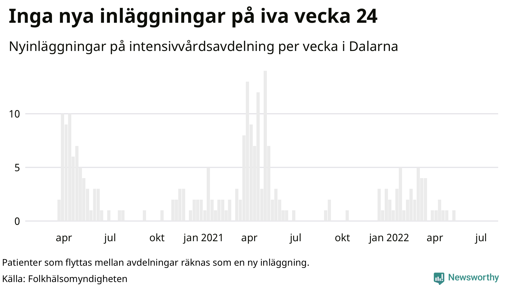 Antal nyinläggningar på intensivvårdsavdelning